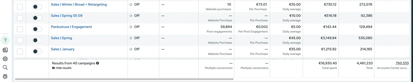 Meta Ads Manager dashboard showing this account's active e-commerce campaigns, spend, and results across 40 campaigns